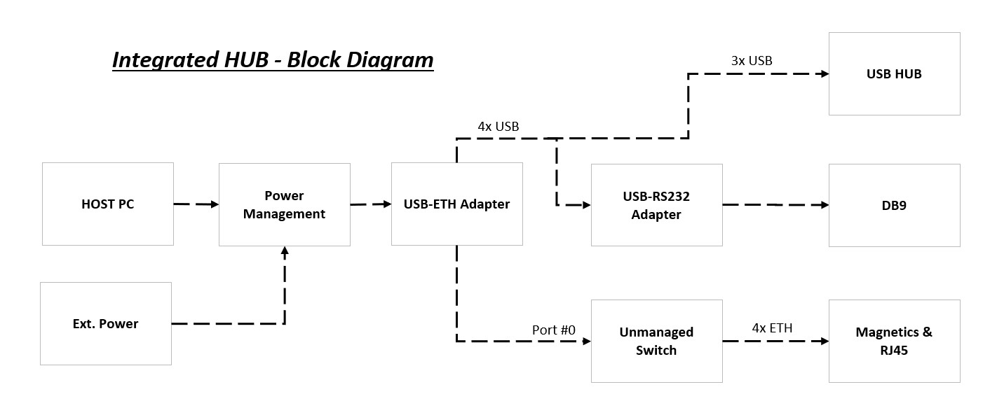 Project Block Diagram